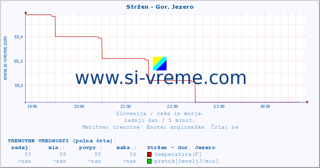 POVPREČJE :: Stržen - Gor. Jezero :: temperatura | pretok | višina :: zadnji dan / 5 minut.