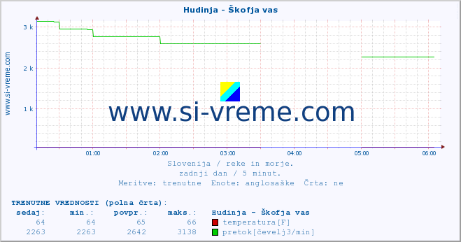 POVPREČJE :: Hudinja - Škofja vas :: temperatura | pretok | višina :: zadnji dan / 5 minut.