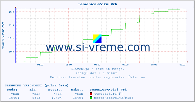 POVPREČJE :: Temenica-Rožni Vrh :: temperatura | pretok | višina :: zadnji dan / 5 minut.