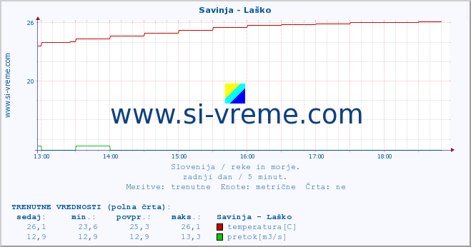 POVPREČJE :: Savinja - Laško :: temperatura | pretok | višina :: zadnji dan / 5 minut.