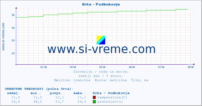 POVPREČJE :: Krka - Podbukovje :: temperatura | pretok | višina :: zadnji dan / 5 minut.