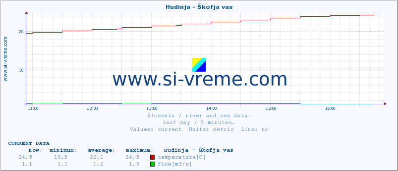  :: Hudinja - Škofja vas :: temperature | flow | height :: last day / 5 minutes.