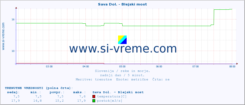 POVPREČJE :: Sava Dol. - Blejski most :: temperatura | pretok | višina :: zadnji dan / 5 minut.