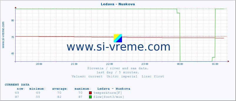  :: Ledava - Nuskova :: temperature | flow | height :: last day / 5 minutes.