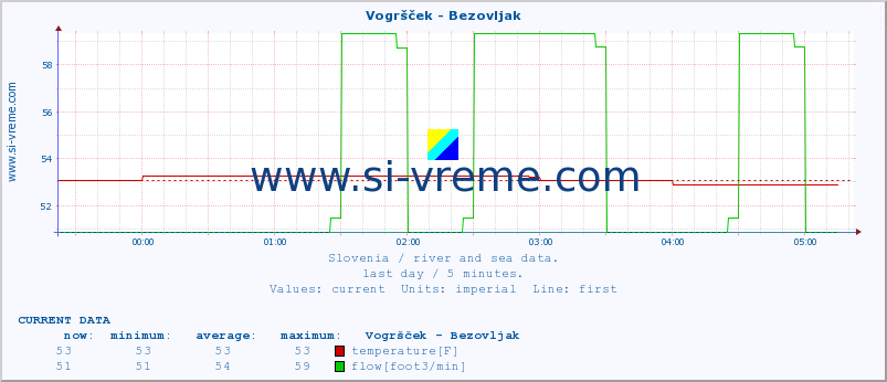  :: Vogršček - Bezovljak :: temperature | flow | height :: last day / 5 minutes.