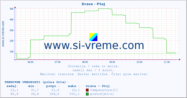 POVPREČJE :: Drava - Ptuj :: temperatura | pretok | višina :: zadnji dan / 5 minut.