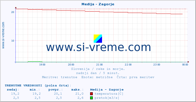 POVPREČJE :: Medija - Zagorje :: temperatura | pretok | višina :: zadnji dan / 5 minut.