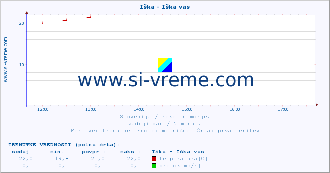 POVPREČJE :: Iška - Iška vas :: temperatura | pretok | višina :: zadnji dan / 5 minut.