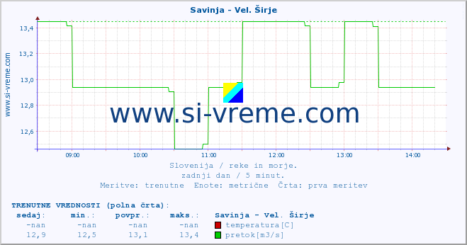 POVPREČJE :: Savinja - Vel. Širje :: temperatura | pretok | višina :: zadnji dan / 5 minut.