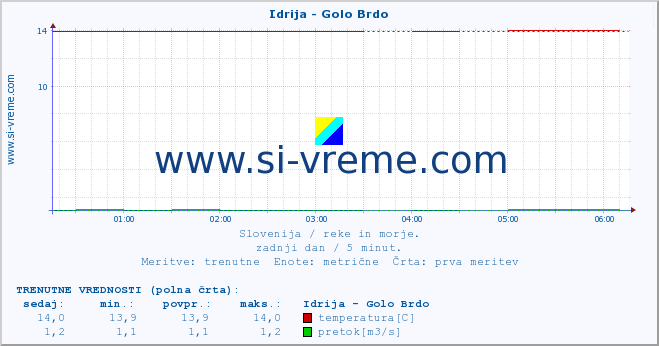 POVPREČJE :: Idrija - Golo Brdo :: temperatura | pretok | višina :: zadnji dan / 5 minut.