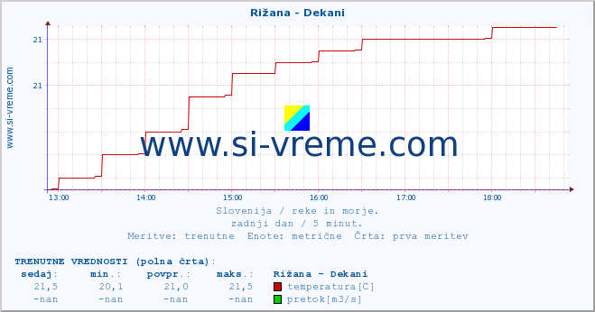 POVPREČJE :: Rižana - Dekani :: temperatura | pretok | višina :: zadnji dan / 5 minut.