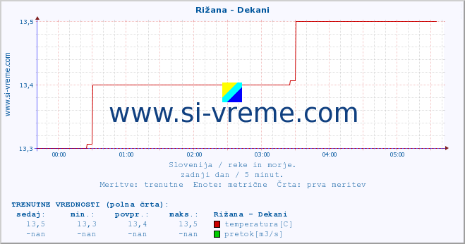 POVPREČJE :: Rižana - Dekani :: temperatura | pretok | višina :: zadnji dan / 5 minut.