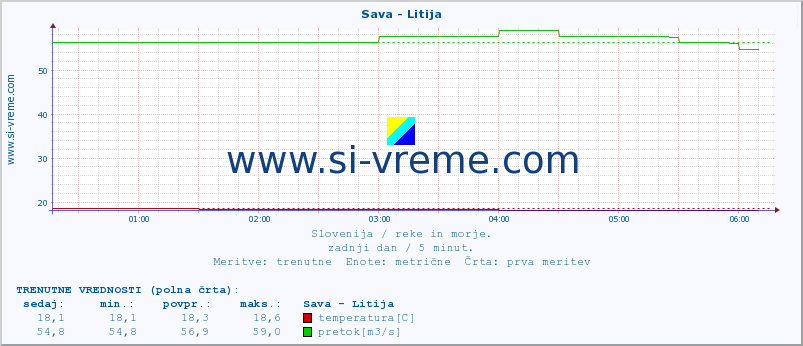 POVPREČJE :: Sava - Litija :: temperatura | pretok | višina :: zadnji dan / 5 minut.