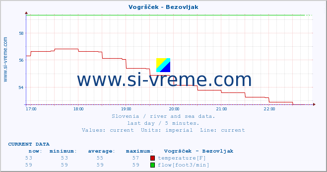  :: Vogršček - Bezovljak :: temperature | flow | height :: last day / 5 minutes.