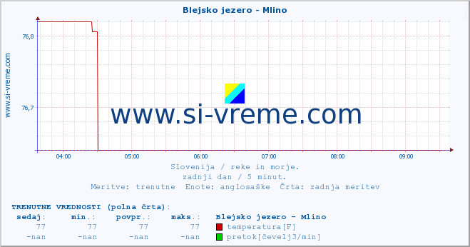 POVPREČJE :: Blejsko jezero - Mlino :: temperatura | pretok | višina :: zadnji dan / 5 minut.