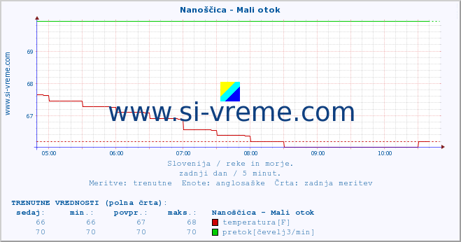 POVPREČJE :: Nanoščica - Mali otok :: temperatura | pretok | višina :: zadnji dan / 5 minut.