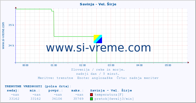 POVPREČJE :: Savinja - Vel. Širje :: temperatura | pretok | višina :: zadnji dan / 5 minut.