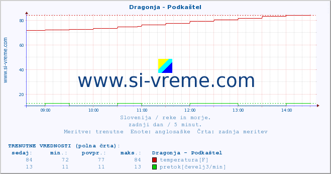 POVPREČJE :: Dragonja - Podkaštel :: temperatura | pretok | višina :: zadnji dan / 5 minut.