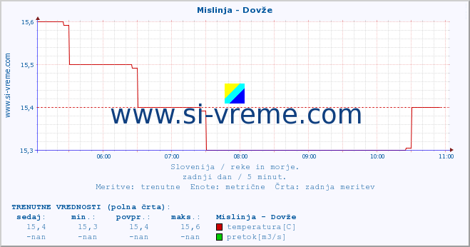 POVPREČJE :: Mislinja - Dovže :: temperatura | pretok | višina :: zadnji dan / 5 minut.