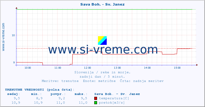 POVPREČJE :: Sava Boh. - Sv. Janez :: temperatura | pretok | višina :: zadnji dan / 5 minut.