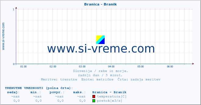 POVPREČJE :: Branica - Branik :: temperatura | pretok | višina :: zadnji dan / 5 minut.