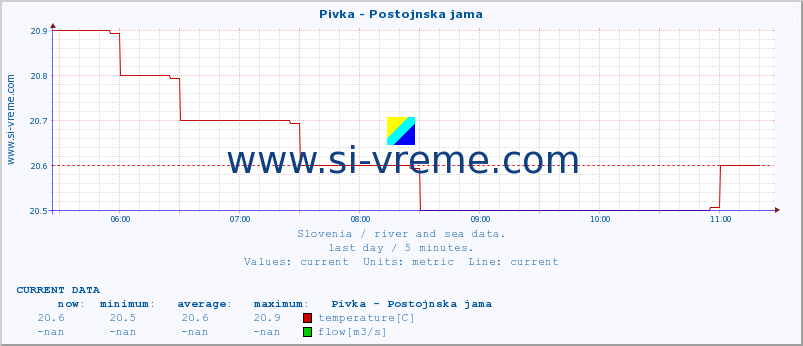  :: Pivka - Postojnska jama :: temperature | flow | height :: last day / 5 minutes.