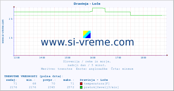 POVPREČJE :: Dravinja - Loče :: temperatura | pretok | višina :: zadnji dan / 5 minut.