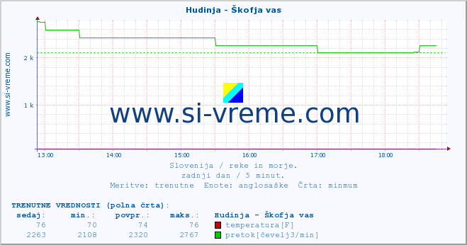 POVPREČJE :: Hudinja - Škofja vas :: temperatura | pretok | višina :: zadnji dan / 5 minut.