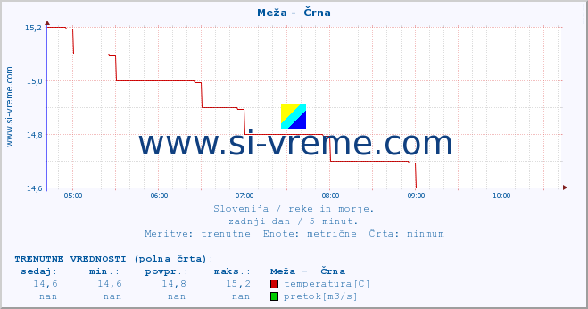 POVPREČJE :: Meža -  Črna :: temperatura | pretok | višina :: zadnji dan / 5 minut.