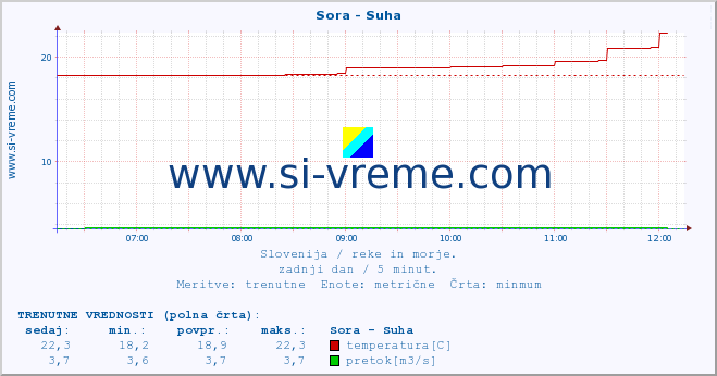 POVPREČJE :: Sora - Suha :: temperatura | pretok | višina :: zadnji dan / 5 minut.