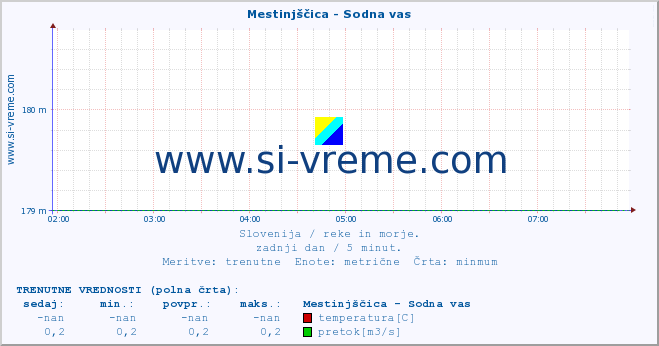 POVPREČJE :: Mestinjščica - Sodna vas :: temperatura | pretok | višina :: zadnji dan / 5 minut.