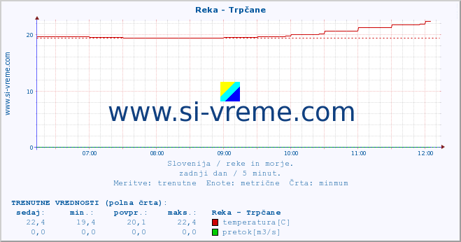 POVPREČJE :: Reka - Trpčane :: temperatura | pretok | višina :: zadnji dan / 5 minut.