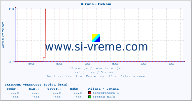 POVPREČJE :: Rižana - Dekani :: temperatura | pretok | višina :: zadnji dan / 5 minut.