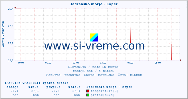 POVPREČJE :: Jadransko morje - Koper :: temperatura | pretok | višina :: zadnji dan / 5 minut.