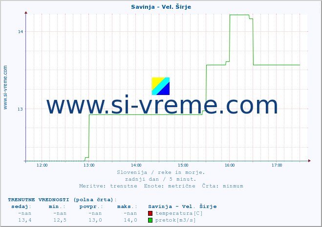 POVPREČJE :: Savinja - Vel. Širje :: temperatura | pretok | višina :: zadnji dan / 5 minut.