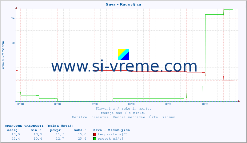 POVPREČJE :: Sava - Radovljica :: temperatura | pretok | višina :: zadnji dan / 5 minut.