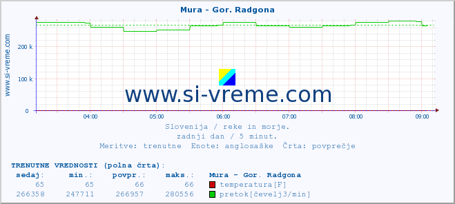 POVPREČJE :: Mura - Gor. Radgona :: temperatura | pretok | višina :: zadnji dan / 5 minut.