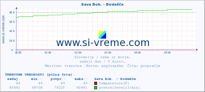 POVPREČJE :: Sava Boh. - Bodešče :: temperatura | pretok | višina :: zadnji dan / 5 minut.