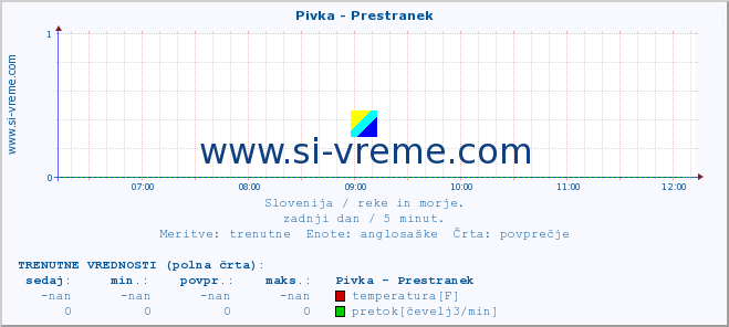 POVPREČJE :: Pivka - Prestranek :: temperatura | pretok | višina :: zadnji dan / 5 minut.