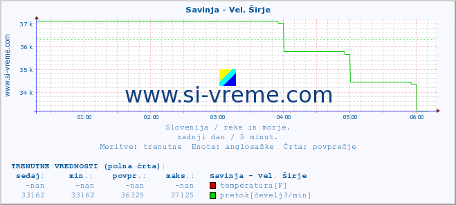 POVPREČJE :: Savinja - Vel. Širje :: temperatura | pretok | višina :: zadnji dan / 5 minut.