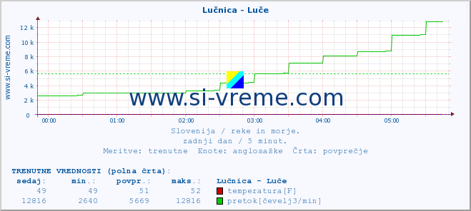 POVPREČJE :: Lučnica - Luče :: temperatura | pretok | višina :: zadnji dan / 5 minut.