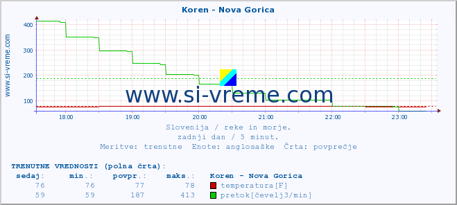 POVPREČJE :: Koren - Nova Gorica :: temperatura | pretok | višina :: zadnji dan / 5 minut.