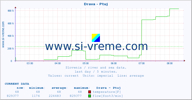  :: Drava - Ptuj :: temperature | flow | height :: last day / 5 minutes.