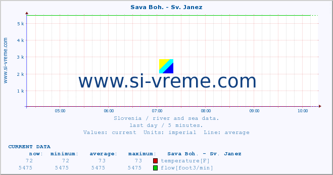  :: Sava Boh. - Sv. Janez :: temperature | flow | height :: last day / 5 minutes.