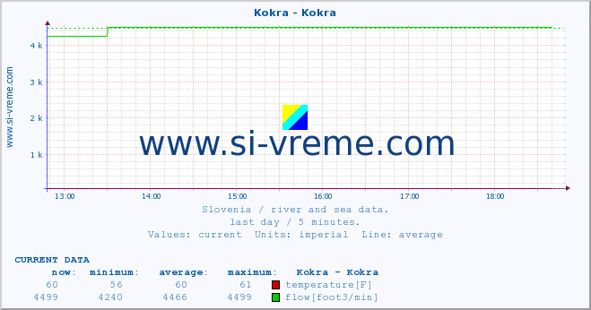  :: Kokra - Kokra :: temperature | flow | height :: last day / 5 minutes.