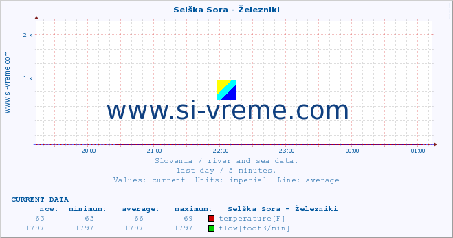  :: Selška Sora - Železniki :: temperature | flow | height :: last day / 5 minutes.