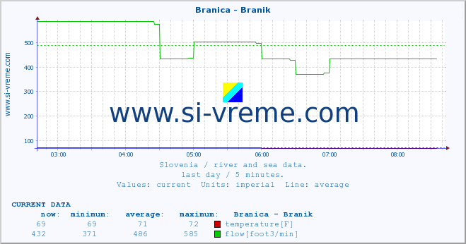  :: Branica - Branik :: temperature | flow | height :: last day / 5 minutes.