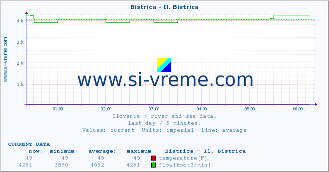  :: Bistrica - Il. Bistrica :: temperature | flow | height :: last day / 5 minutes.