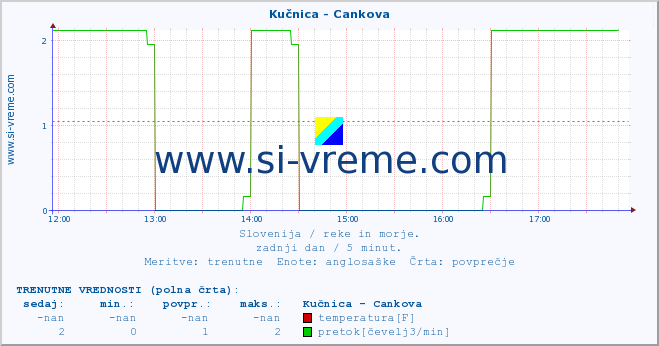 POVPREČJE :: Kučnica - Cankova :: temperatura | pretok | višina :: zadnji dan / 5 minut.