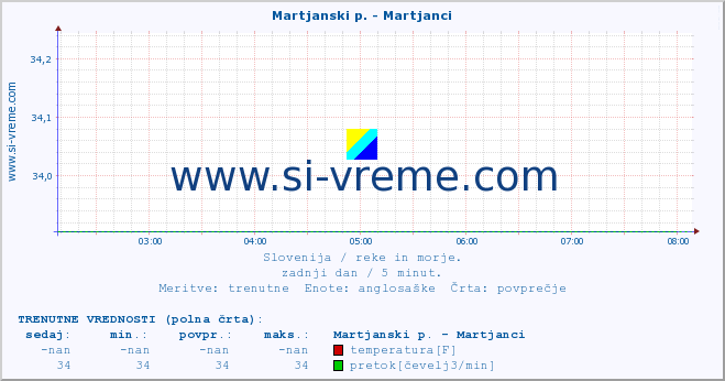 POVPREČJE :: Martjanski p. - Martjanci :: temperatura | pretok | višina :: zadnji dan / 5 minut.